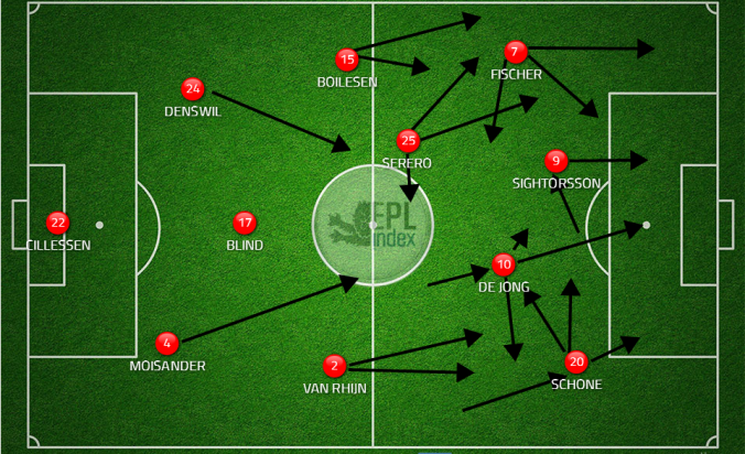 Ajax offensive movements