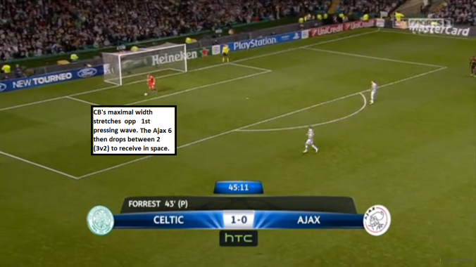 Ajax 1st off phase, coping with 2v2 press. CB's stretch maximal width streching pressing wave, 5 drops in gap